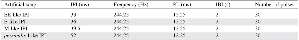 Table 1. Parameters of the artiﬁcial courtship songs used in the playback experiment, including the interpulse interval (IPI), the carrierfrequency (frequency), the pulse length (PL), and the interburt interval (IBI).