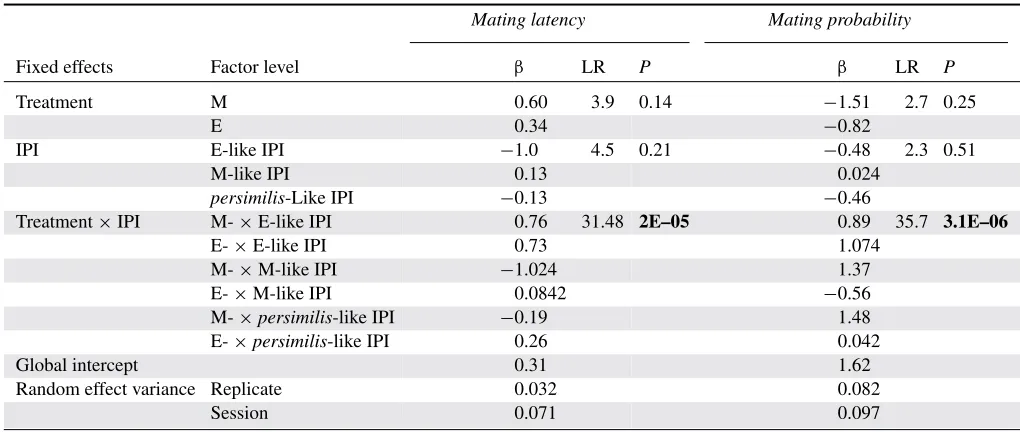 Table 2. Output of the mixed models for mating latency and mating probability analyses, including model estimates and tests statistics.