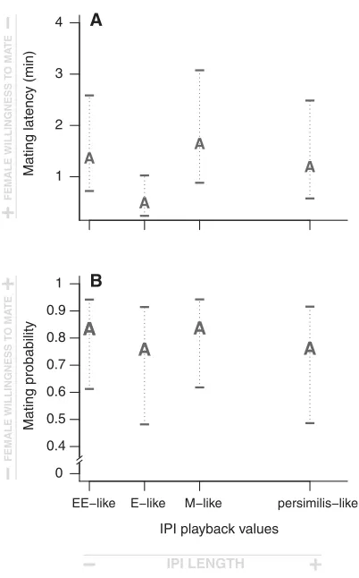 Figure 3. Mating preference functions for IPI of ancestral fe-males, for mating latency (A) and mating probability (B)