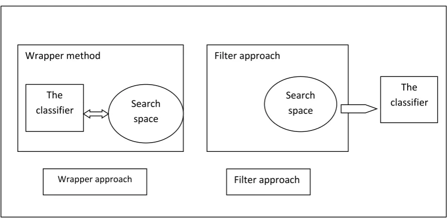 Figure 2-1: Wrapper and Filter methods (Hall, 1999b) ‎