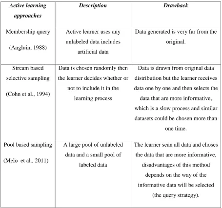 Table 2-2: Active learning approaches ‎