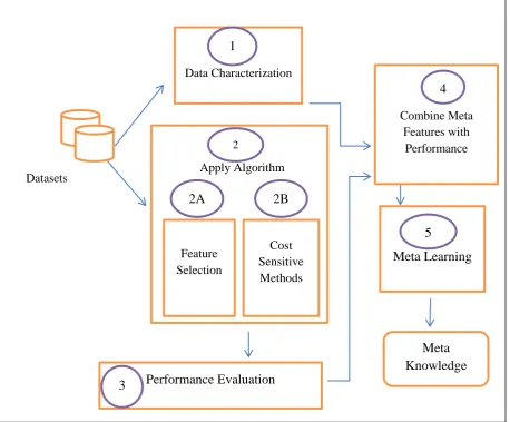 Figure 3-1:Meta-Learning for cost sensitive learning ‎