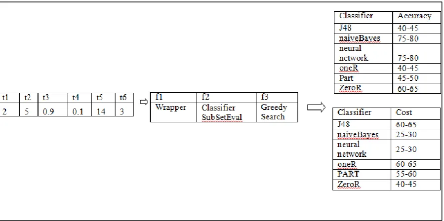 Figure ‎4-4: Sample of dataset characterises used to build meta-knowledge along with classifier performance for weather dataset 