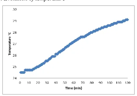 Figure 4. Evolution of the potential during the adsorption reaction. 