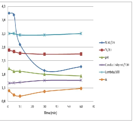 Figure 7. Evolution of the parameters studied during the adsorp-