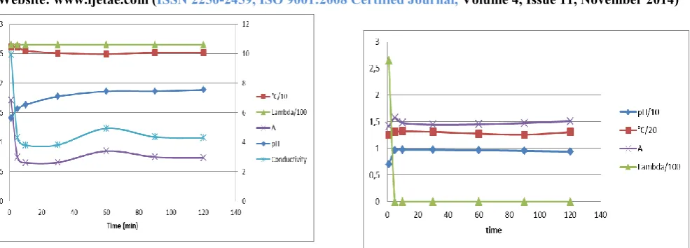 Figure 12. Evolution of the parameters studied during the adsorp-tion reaction of phenol on activated carbon at pH 7