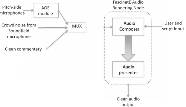 Fig. 4. Clean Audio in FascinatE: Extracted audio objects, crowd noise, and clean commentary multiplexed for transmission, decoded,and reproduced by the FascinatE audio render node