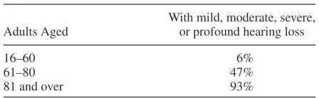 Table 1. Age distribution of self-assessed hearing loss aspublished in International Journal of Audiology [7].