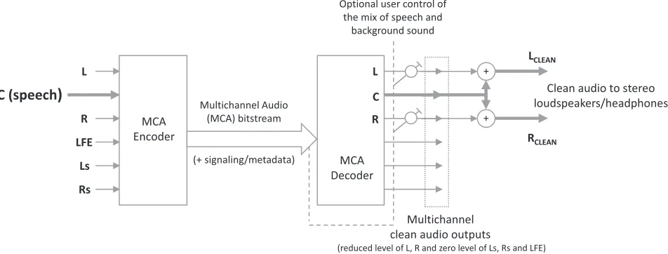 Fig. 1. Example of a clean audio system reference model reproduced from UK Clean Audio Forum liaison statement to ITU FocusGroup on IPTV [37]