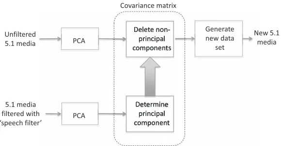 Fig. 2. System diagram showing a “speech filtered” covariance matrix determining attenuation or deletion of components in unfilteredpath [54]