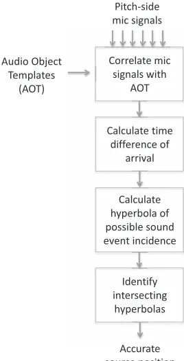Fig. 3. Flow diagram illustrating audio object extraction devel-oped in the FascinatE project