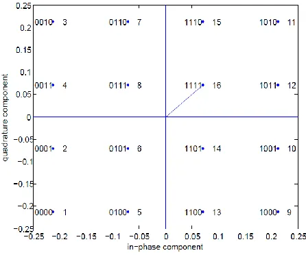 Figure 1: 16-QAM constellation used for the experiment 