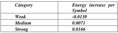 TABLE I Average Increase in Energy per Symbol for the Symbols that are 