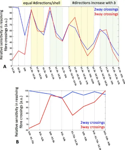 Figure 3.Sensitivity of different q-space sampling schemes in resolving (two and three-way) crossing