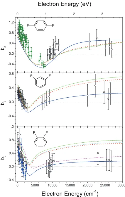 FIG. 2. Photoelectron angular distribution parameters, btions are also shown for differing assumed Sdiﬂuorobenzene via Sa2, for para- (top),meta- (middle), and ortho-diﬂuorobenzene (bottom)