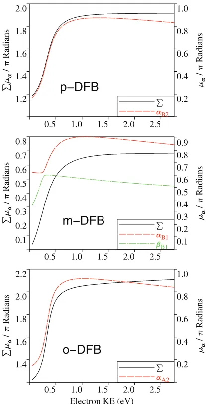 FIG. 6. Iso-surface representations of: the resonant eigenchannels α in thethree isomers at a common energy 0.35 eV above the respective threshold(left column); the S0 LUMO orbitals from a minimal basis Hartree-Fock cal-culation (right column).