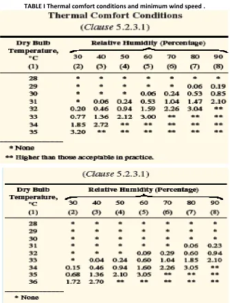 TABLE I Thermal comfort conditions and minimum wind speed . 