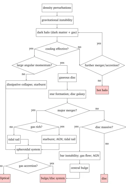 Figure 1.2: A logic ﬂow chart for a Λbasic idea of galaxy formation and the reader should note that each block and decision markerholds far more detail, and would be near impossible to describe in full