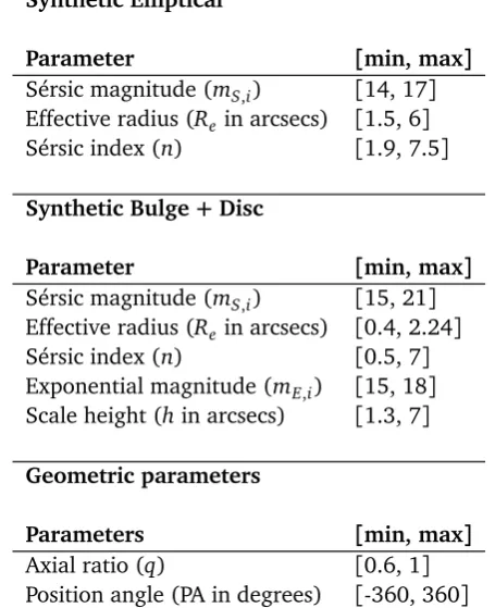 Table 3.1: Parameter ranges for synthetic single component Sérsic galaxies and two-componentSérsic + Exponential galaxies