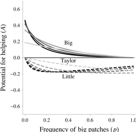Figure 4: Impact of spatial and temporal heterogeneity in group sizevarying sizes of big patches (on the potential for helping: potential for facultative helping (AB andAL) as a function of the frequency of high-quality patches (p), forn pB 40, 30, 20, 10,
