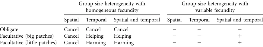 Table 2: Summary of model results