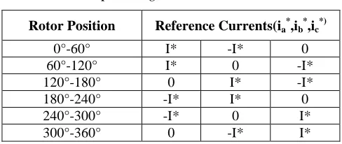 Fig-4: Inverter circuit for BLDC motor 