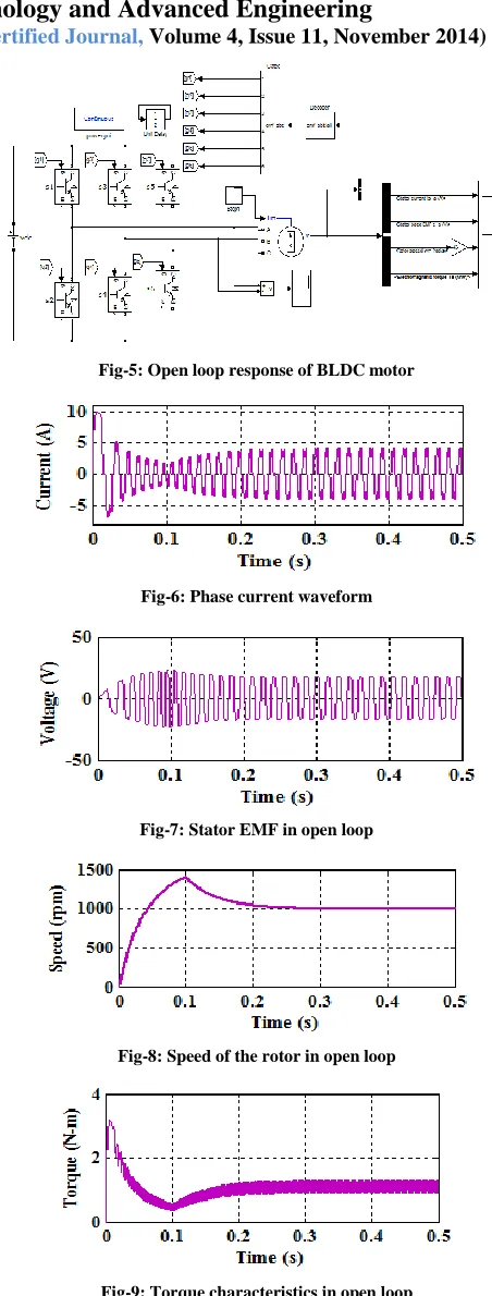 Fig-9: Torque characteristics in open loop 