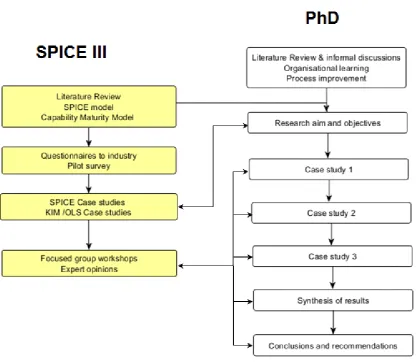 Figure 1-1: Data exchange between the PhD and SPICE III research project  