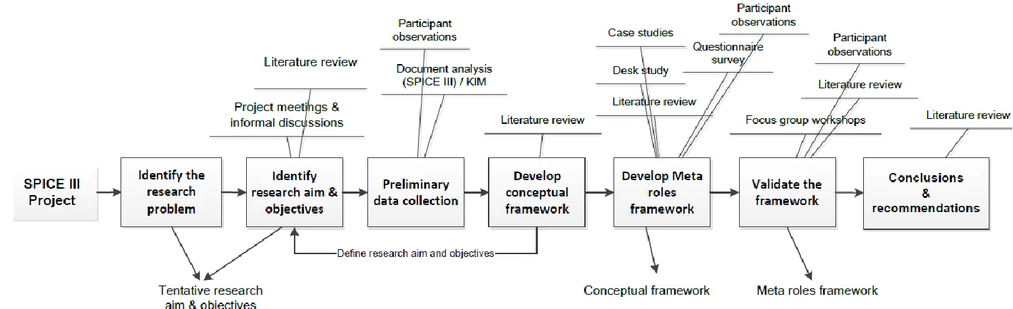 Figure 1-2: Adopted research process 