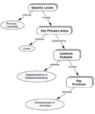 Figure 3-1: The CMM Structure 