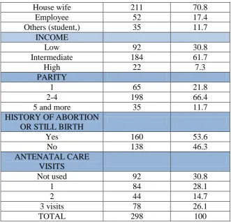 Table 2: Association between some socio demographic, obstetric and awareness about 