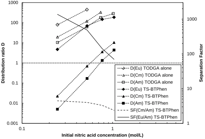 Figure  2:  Distribution ratios of Eu(III), Am(III) and Cm(III) and separation factors of Eu(III) and Cm(III) over  Am(III) as a function of the initial nitric acid concentration in the radiotracer experiment
