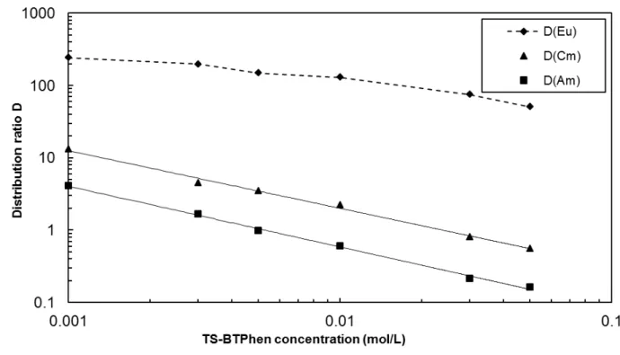 Figure 4: Distribution ratios of Am(III), Cm(III) and Eu(III) as a function of the TS-BTPhen concentration