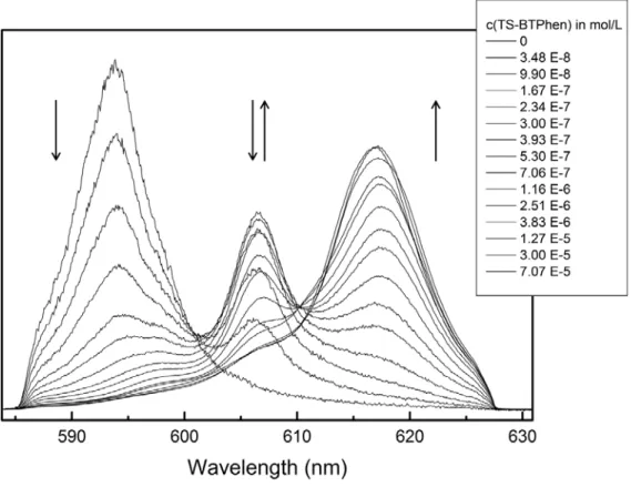 Figure 5: Normalized fluorescence spectra of Cm(III) at increasing TS-BTPhen  concentration (0 ─ 7.07x10 -5  mol L -