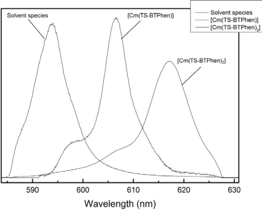 Figure 6  Normalized fluorescence spectra of the [Cm(TS-BTPhen) n ] complexes in 10 -3  mol L -1  HClO 4  (n= 0, 1, 2)