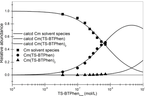 Figure  7:  Species distribution of Cm(III) as a function of the TS-BTPhen concentration in 10 -3   mol L -1   HClO 4 