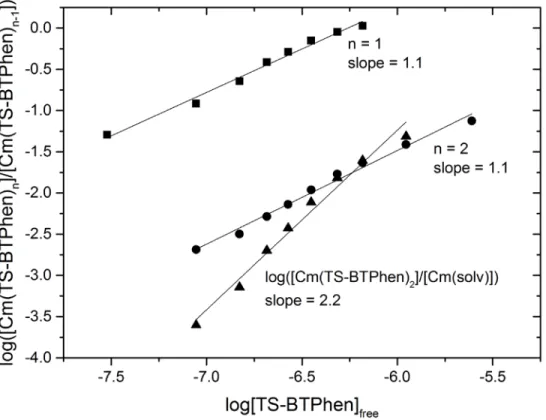 Figure 8: Linear regression of the logarithm of the species ratios of the solvent species and the two complex species  observed in titration experiments in 10 -3  mol L -1  HClO 4  vs