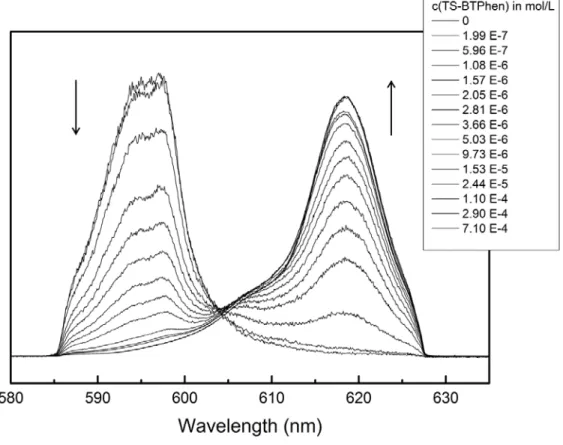 Figure 9: Normalized fluorescence spectra of Cm(III) at increasing TS-BTPhen  concentration (0 ─ 7.10x10 -4  mol L -