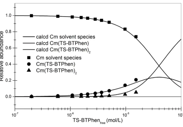 Figure 10: Species distribution of Cm(III) as a function of the TS-BTPhen concentration in 0.5 mol L -1  nitric acid