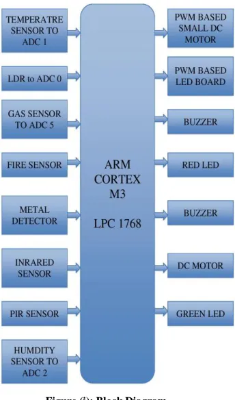 Figure (i): Block Diagram 