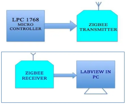 Figure (iii): Zigbee Transmitter and Receiver  