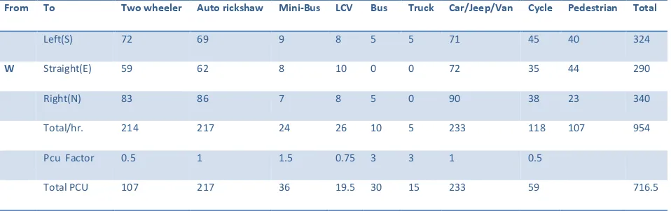 Table 12: Vehicular movement in veh/hr.: 