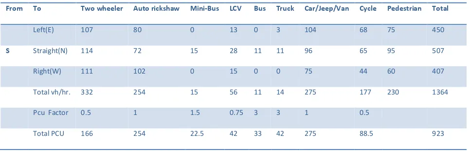 Table 7: Vehicular movement in veh/hr.: 