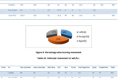 Figure 9: Percentage wise turning movement 