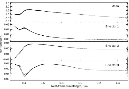 Figure 1. The mean and ﬁrst 3 eigenvectors from a Principalrepresents the weight given to a particular ﬁlter for a galaxy at aparticular redshift