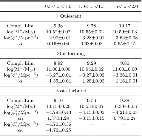 Table 2. The Schechter function parameters ﬁtted to the qui-escent, star-forming and PSB populations