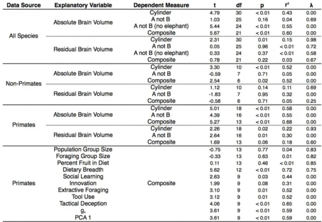 Table 2. The relationship between brain volume, socioecology, observational measures93 9