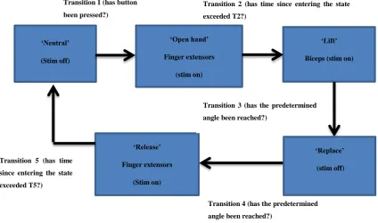 Figure 3.3: Example FSM for drinking from a glass.  Boxes represent the states and T1-T5 the 