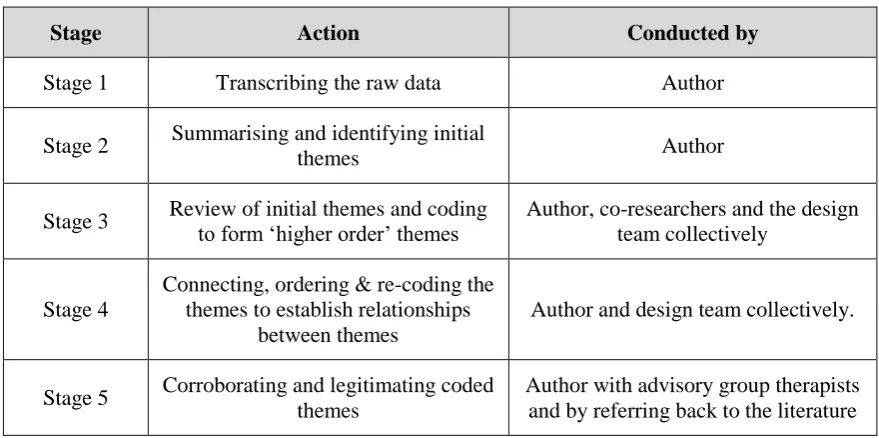 Table 4.3:  Results from stage 2 of the analysis - an advisory group trigger question with a summary of the responses