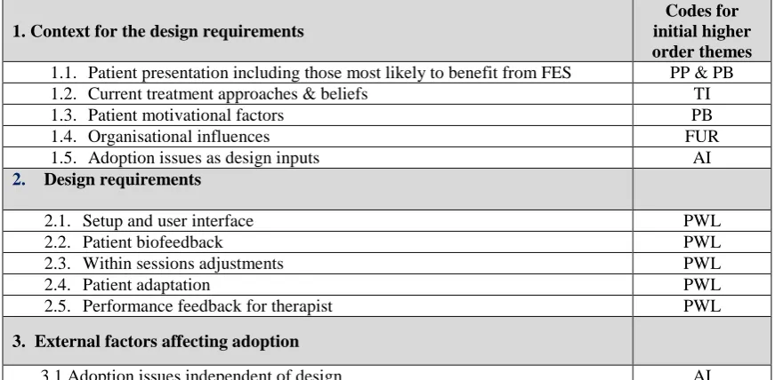 Table 4.5: Stage 4 initial ‘higher order’ themes mapped on to design process themes, (displayed as the headings in bold), of the UL FES Rehab Tool
